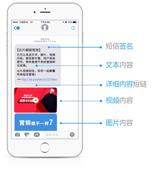 云片:怎樣才是發一條&ldquo;超級短信&rdquo;的正確姿勢?