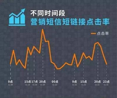 電商營銷--發布2017雙十一短信營銷數據報告