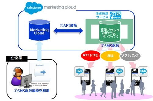讓短信營銷更有效的方法是什么