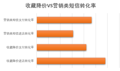 拼多多短信營銷助力直播