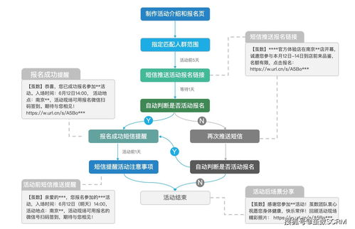微信服務號如何突破每月群發4次限制,按照不同人群,實現定向精準推送