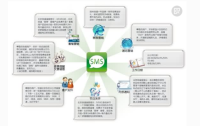 電子商務中的短信營銷策略